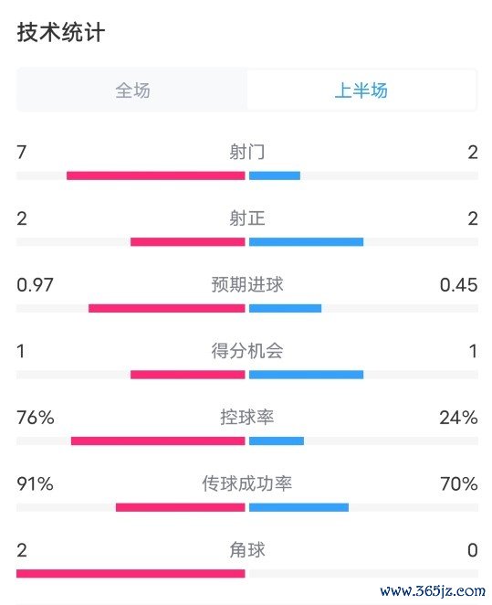 开云体育半场比赛数据如下（巴黎在前）：射门7-2射正2-2预期进球0.97-0.45进球契机1-1控球率76%-24%传球生服从91%-70%角球2-0    -开云提款靠谱·欢迎您✅ 官网入口