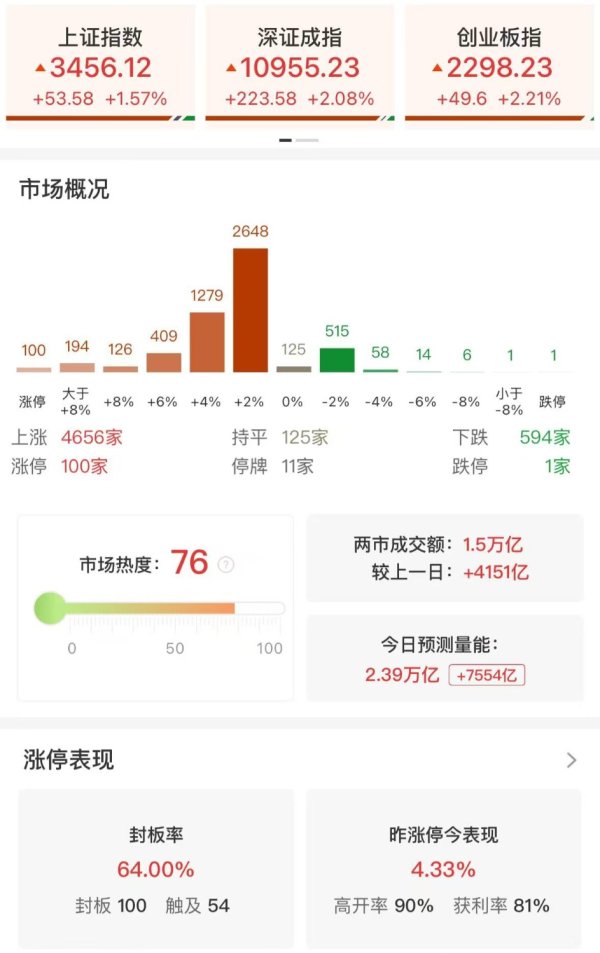 开云提款靠谱官网入口沪深两市半日成交额1.5万亿-开云提款靠谱·欢迎您✅ 官网入口