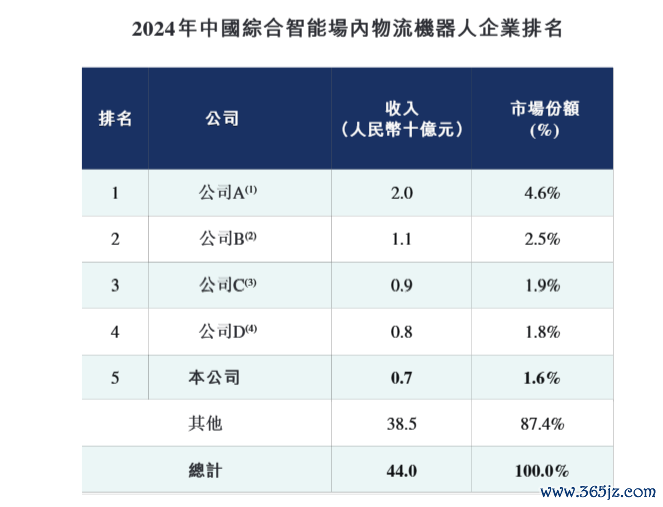 图1：2024年中国抽象智能场内物流机器东说念主企业名次